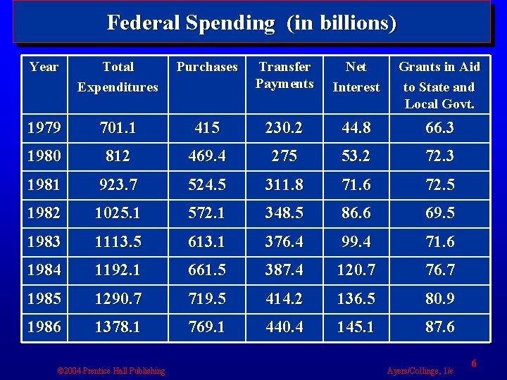 Federal Spending (in billions) Year Total Expenditures Purchases Transfer Payments Net Interest Grants in