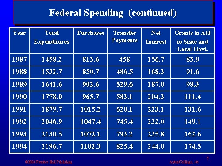 Federal Spending (continued) Year Total Expenditures Purchases Transfer Payments Net Interest Grants in Aid