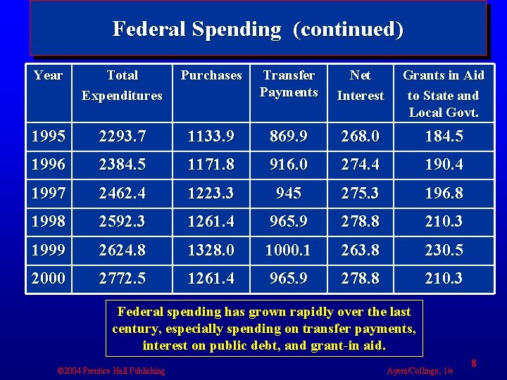 Federal Spending (continued) Year Total Expenditures Purchases Transfer Payments Net Interest Grants in Aid