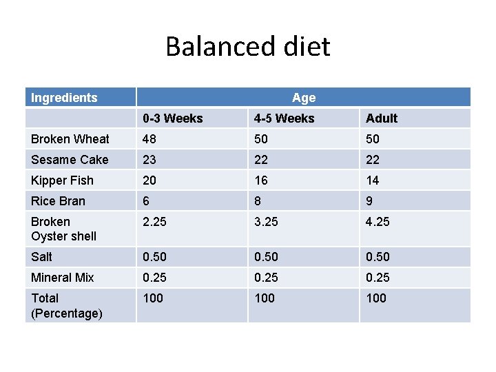 Balanced diet Ingredients Age 0 -3 Weeks 4 -5 Weeks Adult Broken Wheat 48
