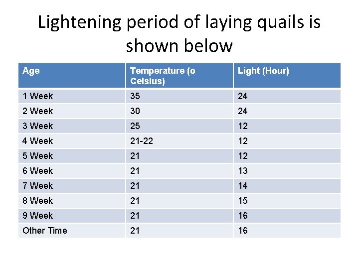 Lightening period of laying quails is shown below Age Temperature (o Celsius) Light (Hour)