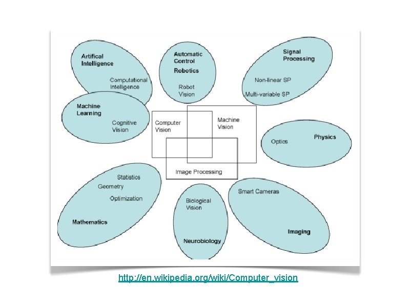 http: //en. wikipedia. org/wiki/Computer_vision 