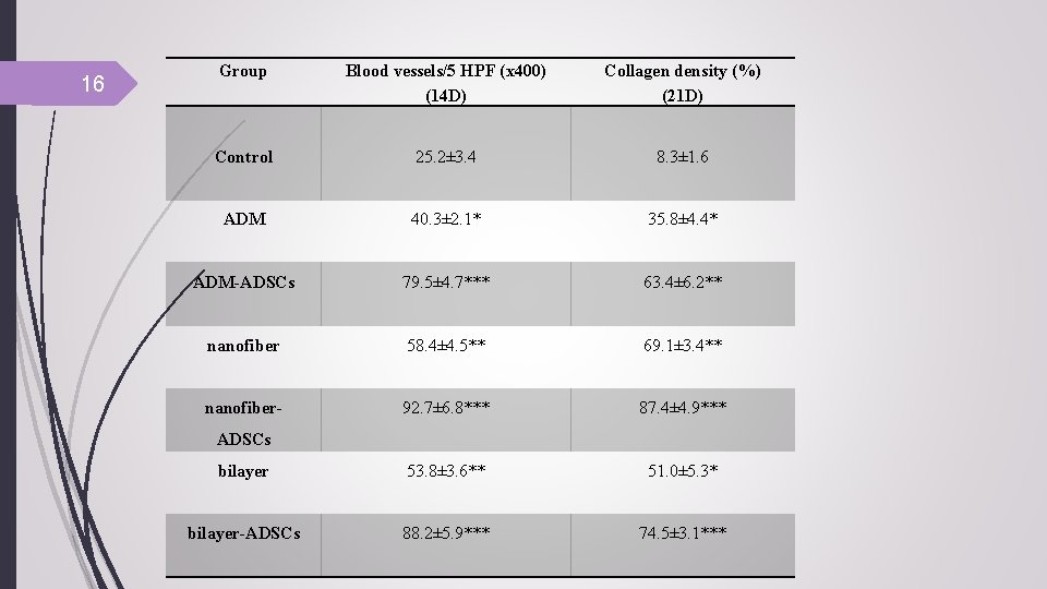 16 Group Blood vessels/5 HPF (x 400) (14 D) Collagen density (%) (21 D)