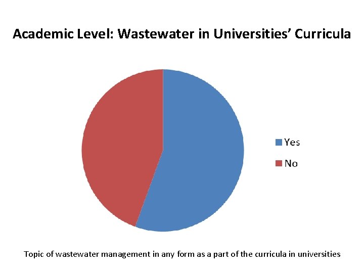 Academic Level: Wastewater in Universities’ Curricula Topic of wastewater management in any form as