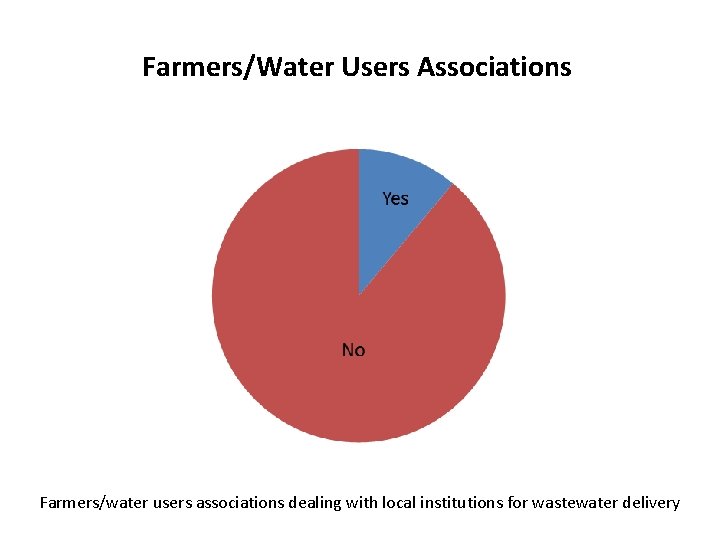 Farmers/Water Users Associations Farmers/water users associations dealing with local institutions for wastewater delivery 