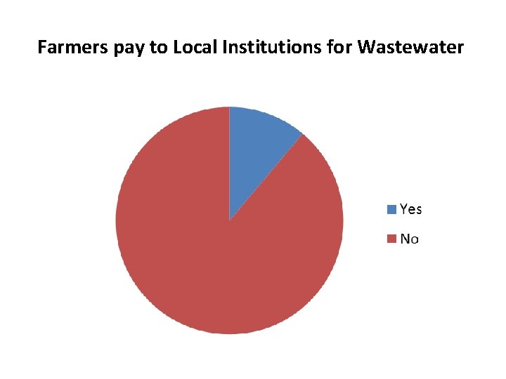 Farmers pay to Local Institutions for Wastewater 