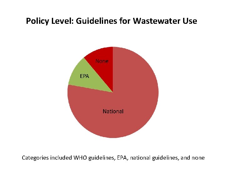 Policy Level: Guidelines for Wastewater Use Categories included WHO guidelines, EPA, national guidelines, and