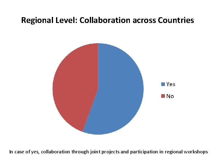 Regional Level: Collaboration across Countries In case of yes, collaboration through joint projects and