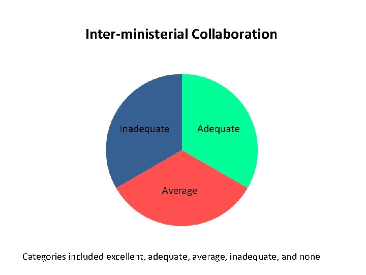 Inter-ministerial Collaboration Categories included excellent, adequate, average, inadequate, and none 