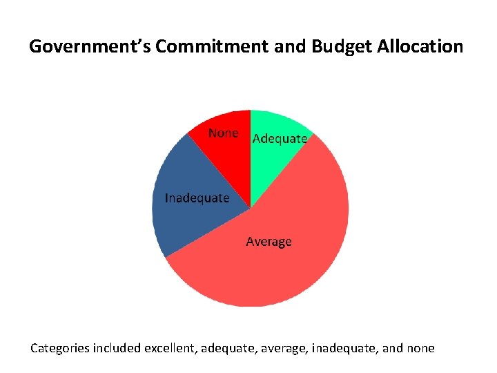 Government’s Commitment and Budget Allocation Categories included excellent, adequate, average, inadequate, and none 