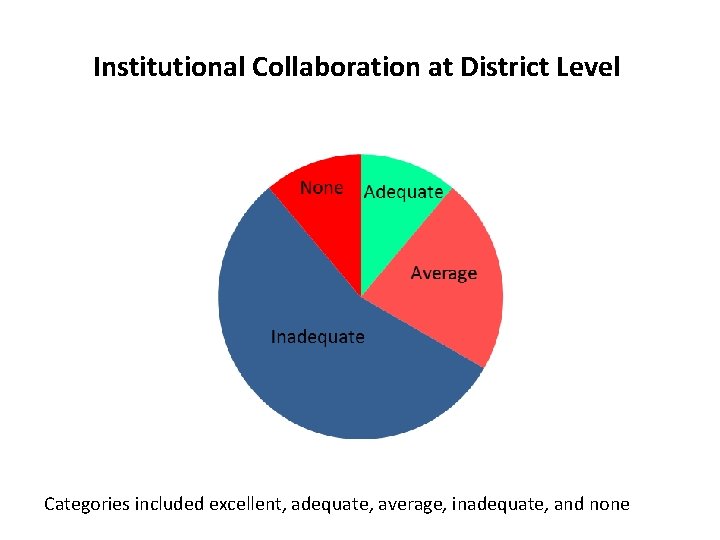 Institutional Collaboration at District Level Categories included excellent, adequate, average, inadequate, and none 