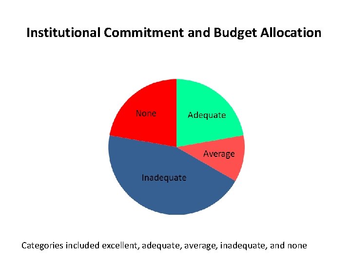 Institutional Commitment and Budget Allocation Categories included excellent, adequate, average, inadequate, and none 