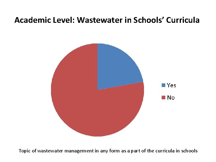 Academic Level: Wastewater in Schools’ Curricula Topic of wastewater management in any form as