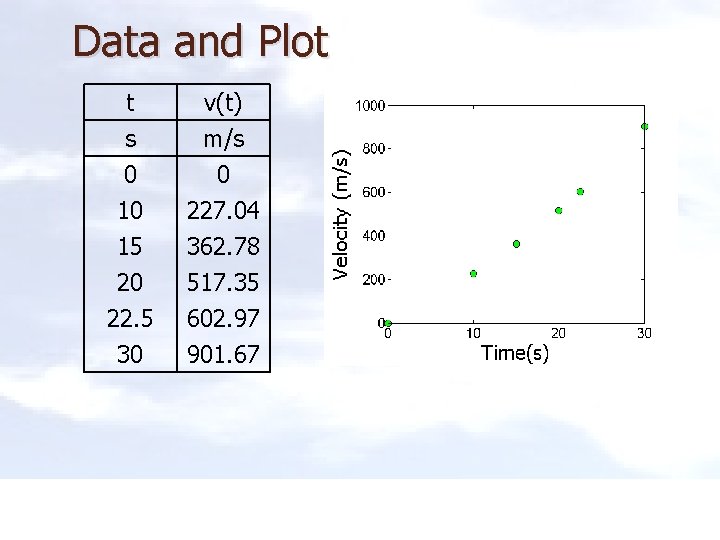 Data and Plot t s 0 10 v(t) m/s 0 227. 04 15 20