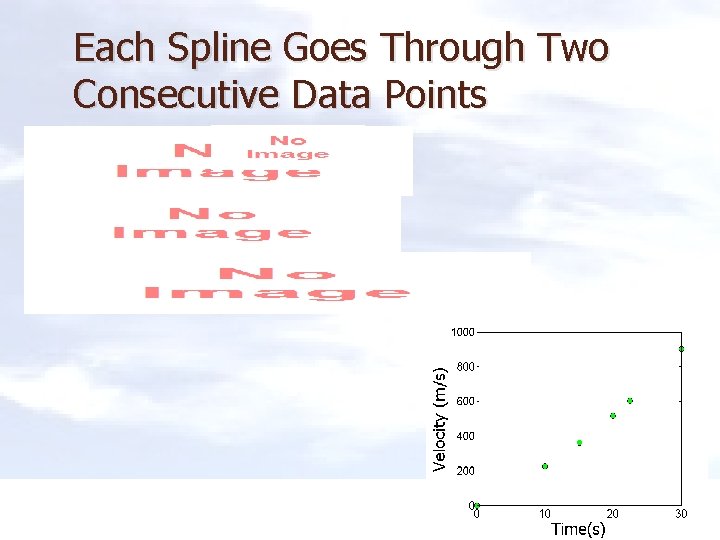 Each Spline Goes Through Two Consecutive Data Points 