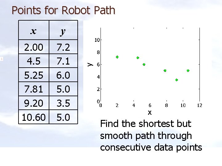 Points for Robot Path x y 2. 00 4. 5 5. 25 7. 81