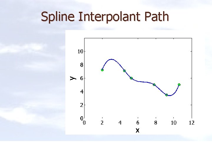 Spline Interpolant Path 