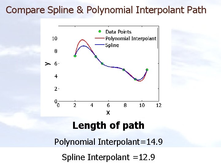 Compare Spline & Polynomial Interpolant Path Length of path Polynomial Interpolant=14. 9 Spline Interpolant