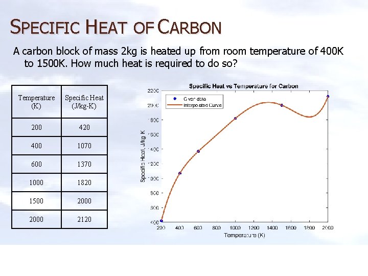 SPECIFIC HEAT OF CARBON A carbon block of mass 2 kg is heated up