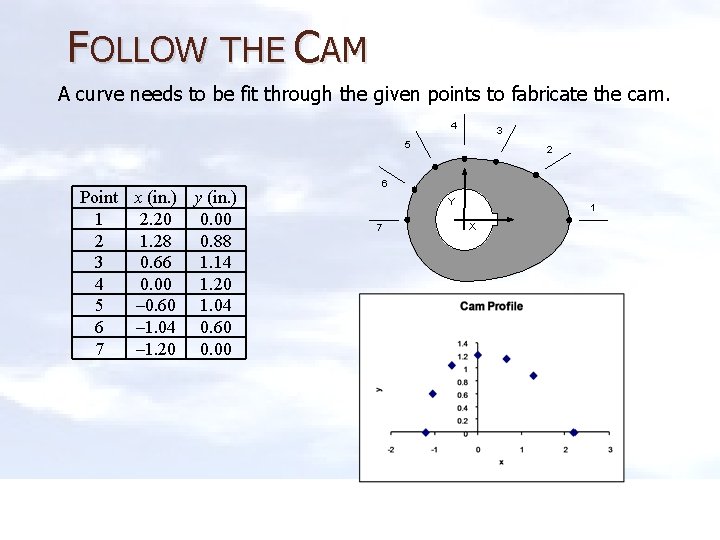 FOLLOW THE CAM A curve needs to be fit through the given points to