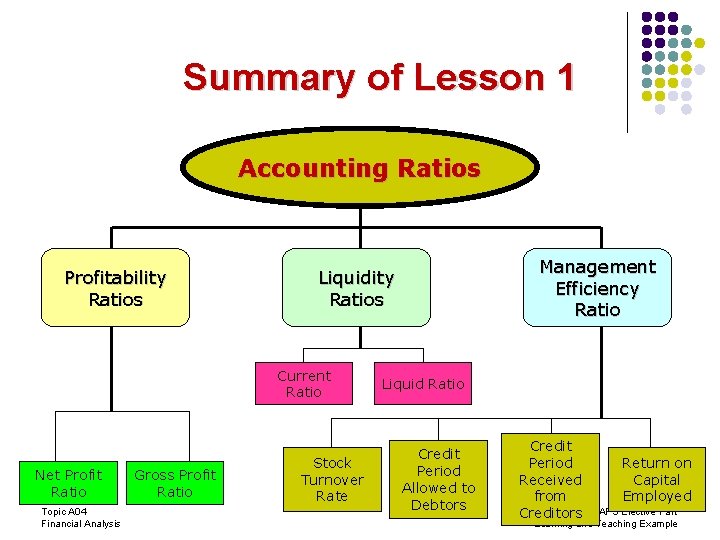 Summary of Lesson 1 Accounting Ratios Profitability Ratios Current Ratio Net Profit Ratio Topic