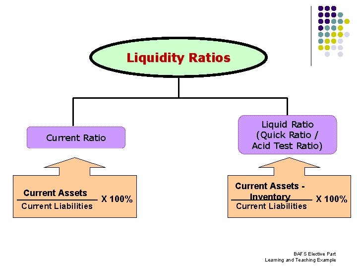 Liquidity Ratios Current Ratio Current Assets Current Liabilities X 100% Liquid Ratio (Quick Ratio