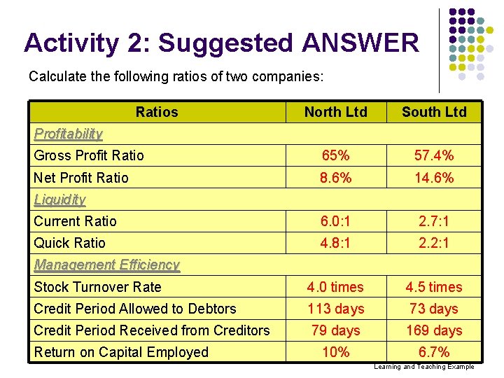 Activity 2: Suggested ANSWER Calculate the following ratios of two companies: Ratios North Ltd