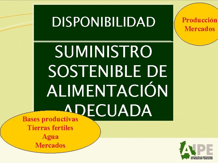 DISPONIBILIDAD SUMINISTRO SOSTENIBLE DE ALIMENTACIÓN ADECUADA Bases productivas Tierras fertiles Agua Mercados Producción Mercados