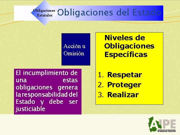 Obligaciones Estatales Obligaciones del Estado Acción u Omisión El incumplimiento de una estas obligaciones