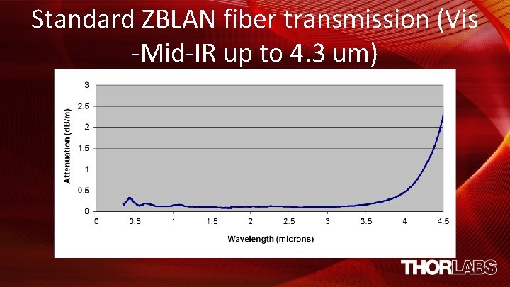 Standard ZBLAN fiber transmission (Vis -Mid-IR up to 4. 3 um) 