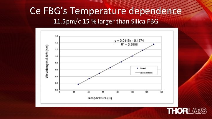 Ce FBG’s Temperature dependence 11. 5 pm/c 15 % larger than Silica FBG 