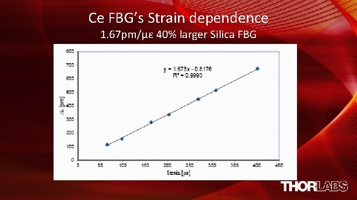 Ce FBG’s Strain dependence 1. 67 pm/με 40% larger Silica FBG 