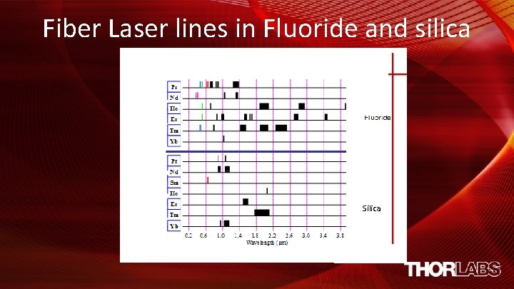 Fiber Laser lines in Fluoride and silica Silica 