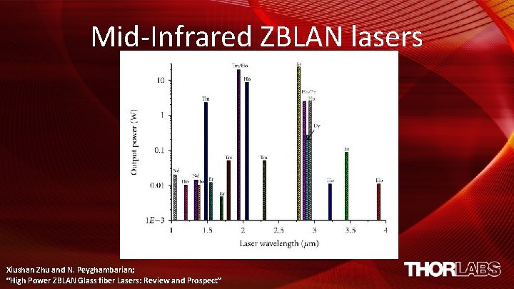 Mid-Infrared ZBLAN lasers Xiushan Zhu and N. Peyghambarian; “High Power ZBLAN Glass fiber Lasers: