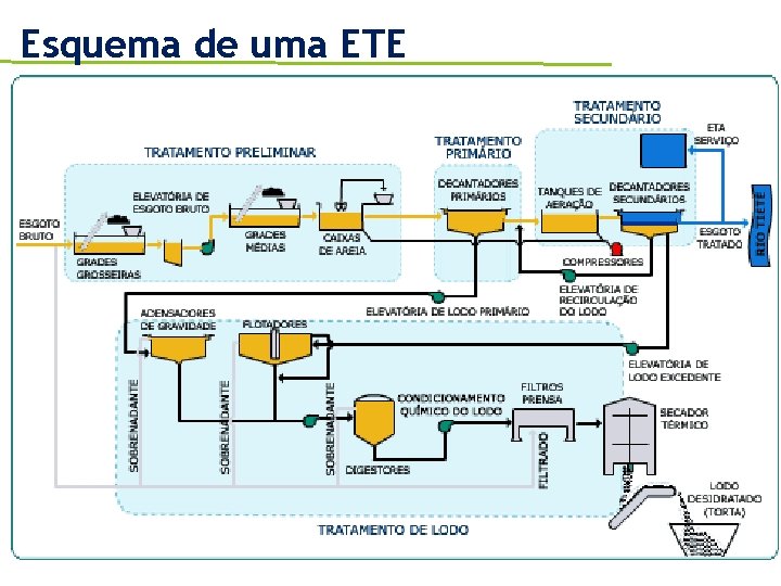 Esquema de uma ETE 