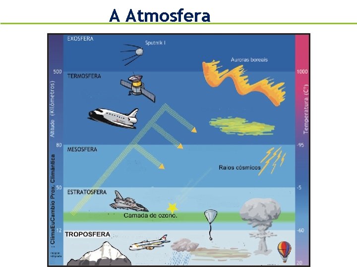 A Atmosfera 