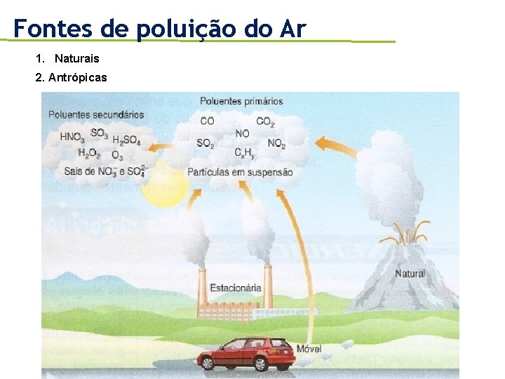 Fontes de poluição do Ar 1. Naturais 2. Antrópicas 