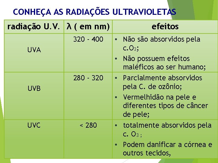 CONHEÇA AS RADIAÇÕES ULTRAVIOLETAS radiação U. V. λ ( em nm) 320 - 400