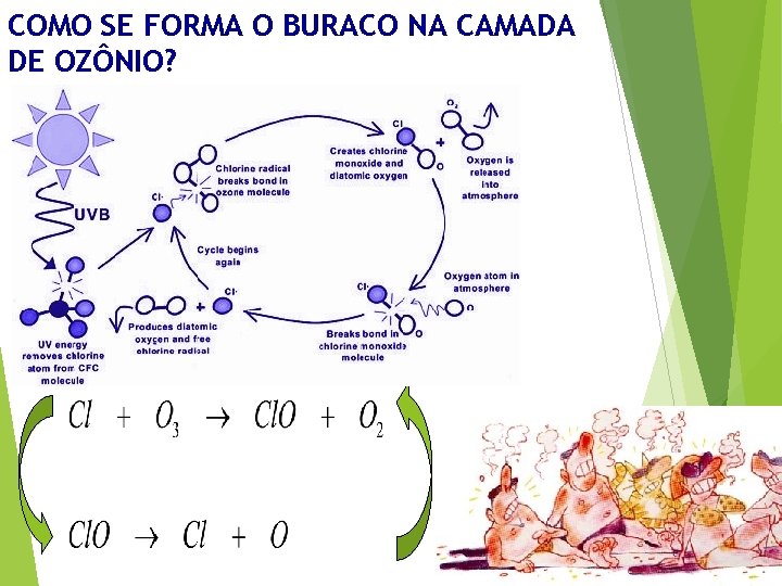 COMO SE FORMA O BURACO NA CAMADA DE OZÔNIO? 