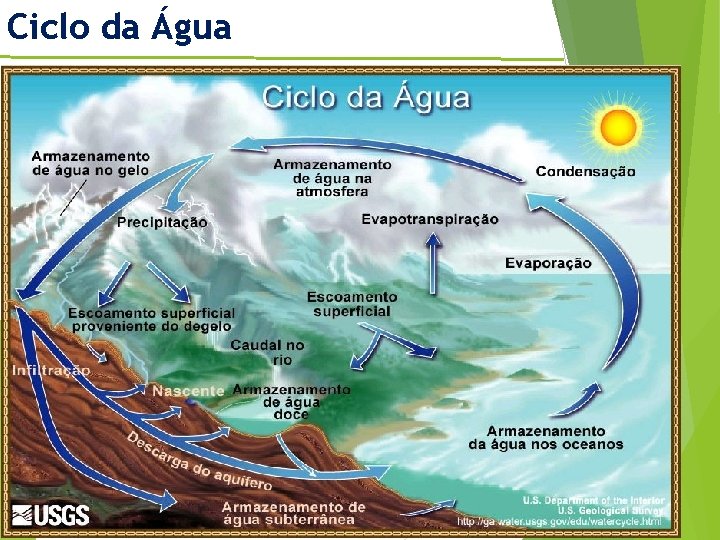 Ciclo da Água 