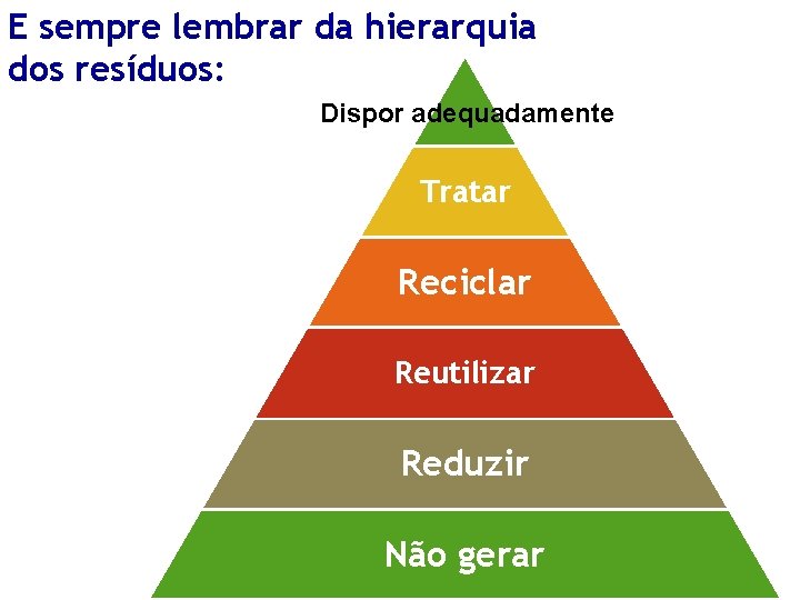 E sempre lembrar da hierarquia dos resíduos: Dispor adequadamente Tratar Reciclar Reutilizar Reduzir Não