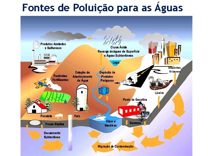 Fontes de Poluição para as Águas 