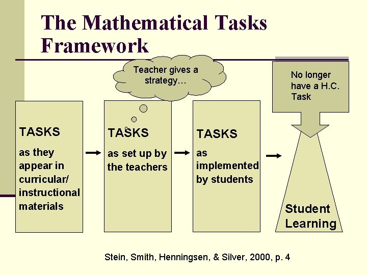 The Mathematical Tasks Framework Teacher gives a strategy… TASKS as they appear in curricular/