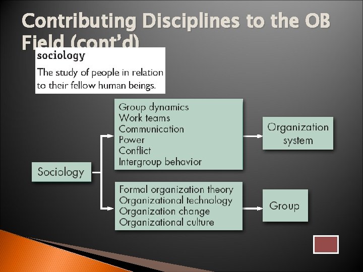 Contributing Disciplines to the OB Field (cont’d) 