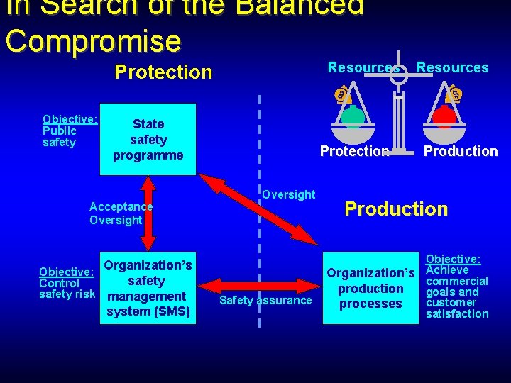 In Search of the Balanced Compromise Resources Protection Objective: Public safety State safety programme