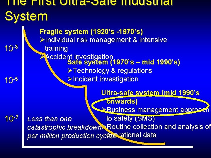 The First Ultra-Safe Industrial System 10 -3 10 -5 10 -7 Fragile system (1920’s