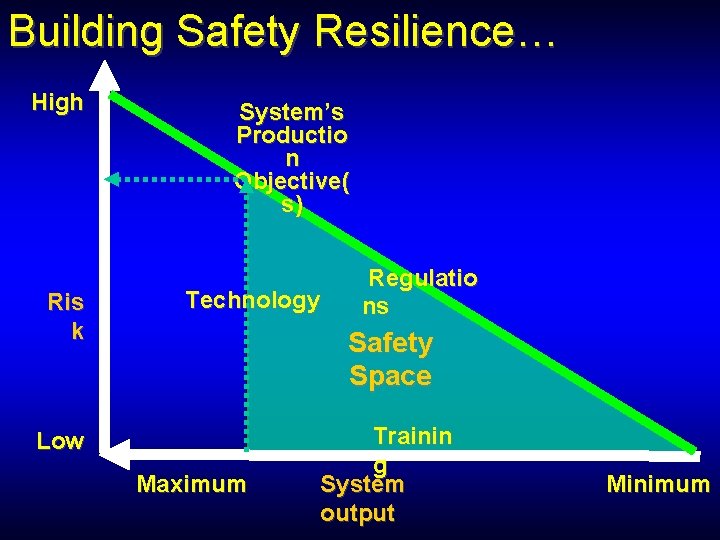 Building Safety Resilience… High Ris k System’s Productio n Objective( s) Technology Regulatio ns