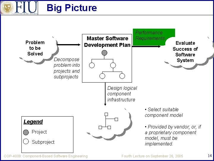Big Picture Master Software Development Plan Problem to be Solved Performance Requirements Decompose problem