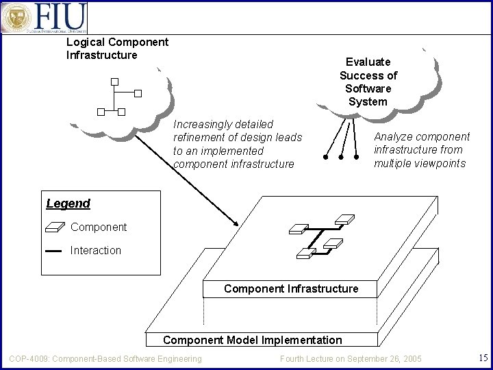 Logical Component Infrastructure Evaluate Success of Software System Increasingly detailed refinement of design leads