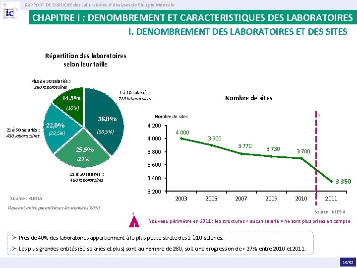 RAPPORT DE BRANCHE des Laboratoires d’Analyses de Biologie Médicale CHAPITRE I : DENOMBREMENT ET